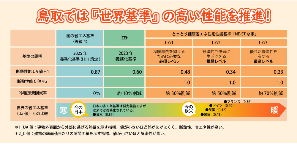 小田原工務店は鳥取県米子市で新築・注文住宅・リフォーム・リノベーションを手掛ける地元工務店。とっとり健康省エネ住宅NE-STの住宅性能基準の画像。