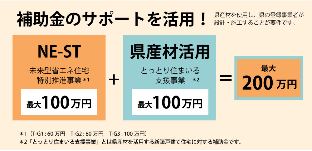 小田原工務店は鳥取県米子市で新築・注文住宅・リフォーム・リノベーションを手掛ける地元工務店。とっとり健康省エネ住宅NE-STの補助金活用イメージの画像。