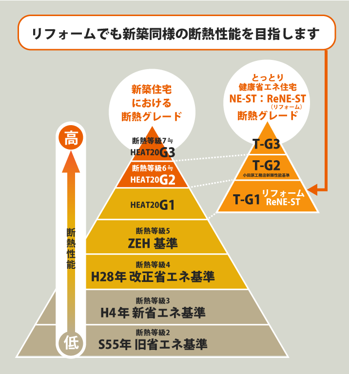 新築・注文住宅・リフォーム・リノベーションなら鳥取県米子市の地域密着工務店、小田原工務店にお任せください。断熱グレード写真